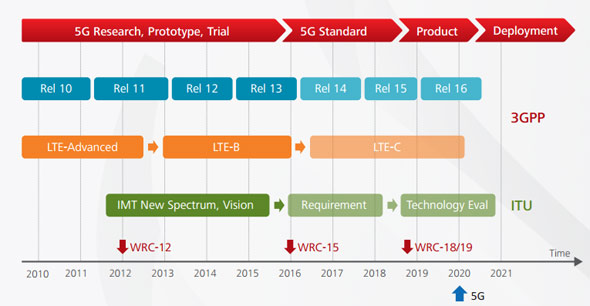 5G zamantüneli - 5G Teknolojisi Nedir? 5G'ye Kapsamlı Bir Bakış 2022