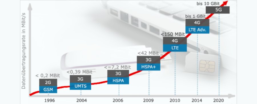 mobil iletim hizlari - 5G Teknolojisi Nedir? 5G'ye Kapsamlı Bir Bakış 2022