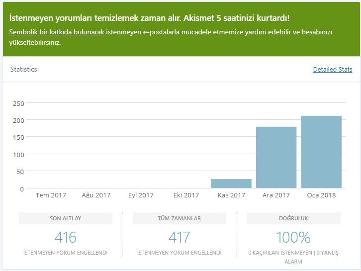 akismet istatistik - Akismet Nedir? Neden Kullanmalısınız?