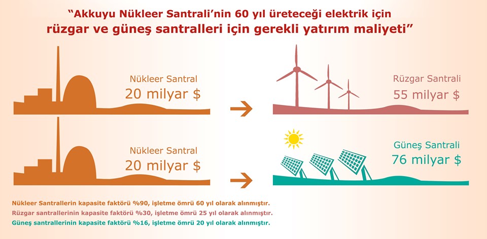 ruzgar ve gunes enerjisinin enerjiye katkisi - Nükleer Enerji Nedir? Türkiye'de Nükleer Enerji