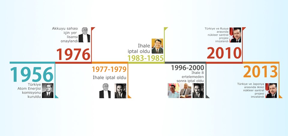 turkiyenin nukleer enerji zaman cizelgesi - Nükleer Enerji Nedir? Türkiye'de Nükleer Enerji