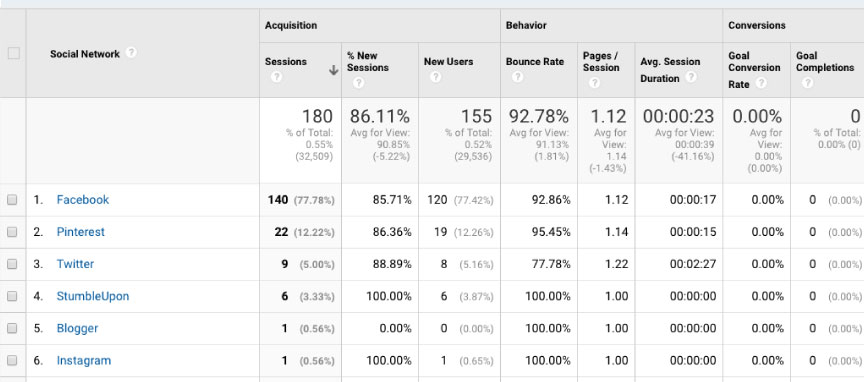 gogle analytics sosyal medya analizi - En İyi Sosyal Medya Analiz Araçları