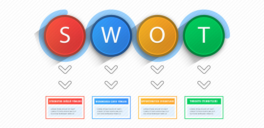 Swot analizi, grafiği